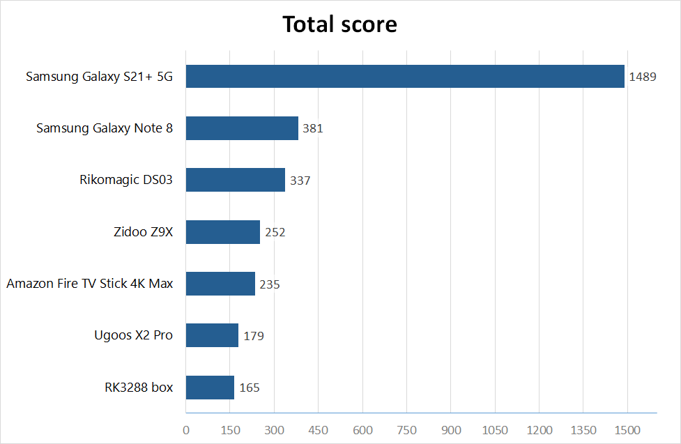 Benchmark results