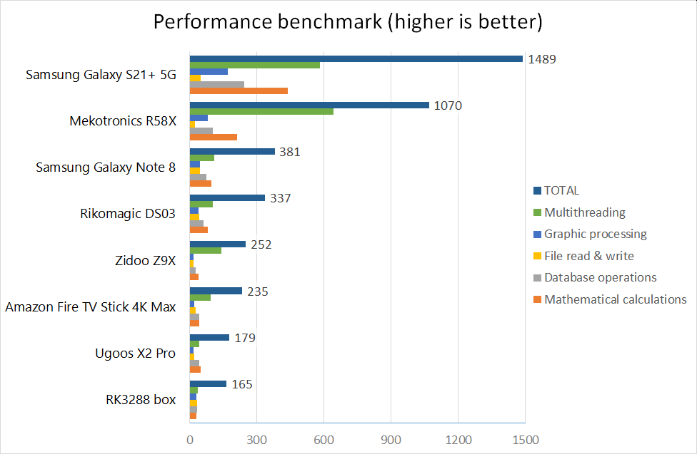 Benchmark of Mekotronics R58X against other Android devices