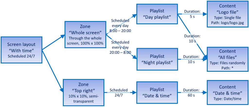 Visualization of little bit more complex setup: two zones on the screen, one zone has different playlist during day and night, the day playlists switches between two different contents